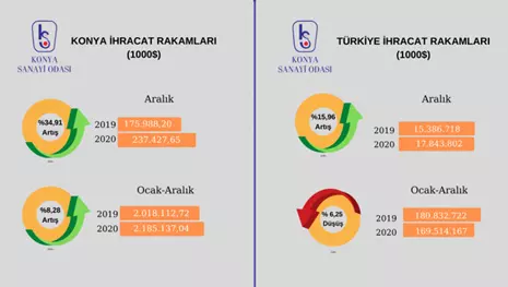 Konya, ihracatta yeni bir rekor kırdı