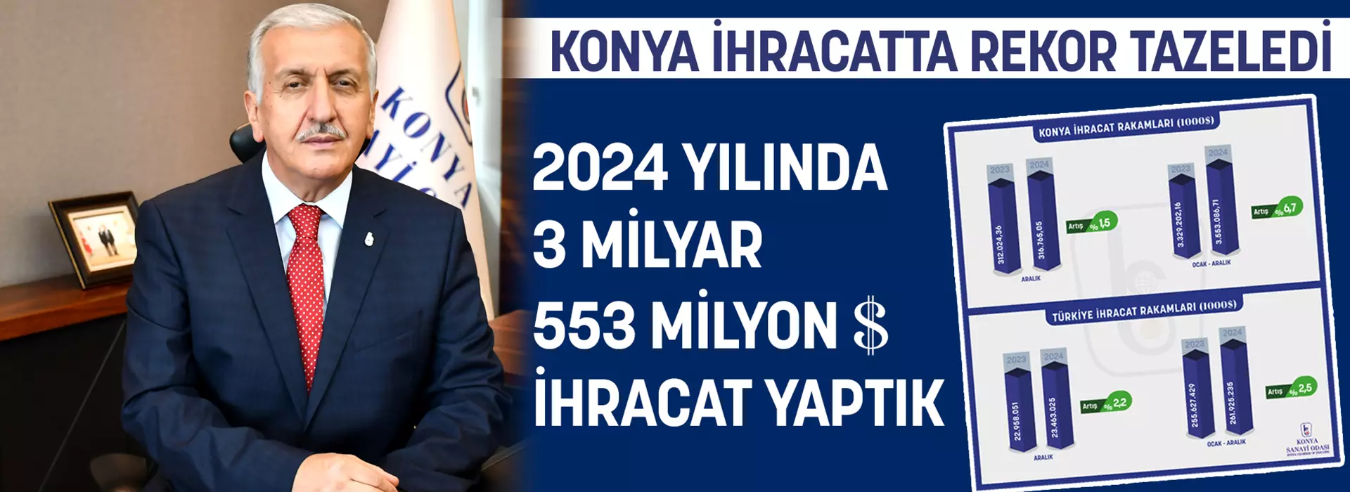 KONYA, İHRACATTA REKOR TAZELEDİ: 2024 YILINDA 3 MİLYAR 553 MİLYON DOLAR İHRACAT YAPTIK